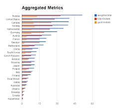 Analysis Of The Sochi Olympics Medal Counts The Inspector