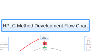 hplc method development flow chart by christopher hendy on prezi