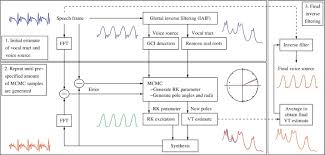 Automatic Glottal Inverse Filtering With The Markov Chain