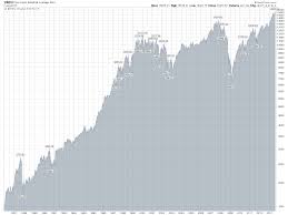 dow jones forecast archives the investwithalex journalthe