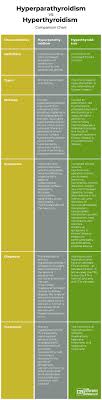 Difference Between Hyperparathyroidism And Hyperthyroidism