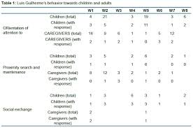 Infants Peer Interaction In Institutional Foster Care Service