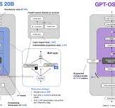 From GPT-2 to gpt-oss: Analyzing the Architectural Advances