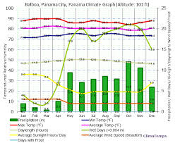 Climate Graph For Balboa Panama City Panama