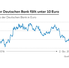 Die aktie der deutschen bank ist seit 1988 im dax notiert. Deutsche Bank Aktie Des Grossten Deutschen Geldhauses Fallt Unter Zehn Euro Welt