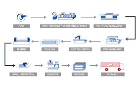 45 Precise Manufacturing Process Flow Diagram