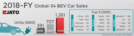 Global Car Market Remains Stable During 2018 As Continuous