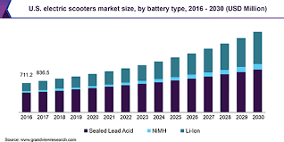They began building electric bikes. Electric Scooters Market Size Share Report 2021 2028