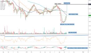 Dbx Stock Price And Chart Nasdaq Dbx Tradingview