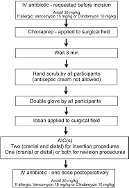 New Hcrn Protocol To Reduce Shunt Infection Download Scientific Diagram