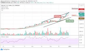 Learn about btc value, bitcoin cryptocurrency, crypto trading, and more. Bitcoin Price Prediction Btc Usd Surpasses 28 500 Creates A Fresh All Time High