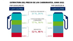 Esta semana, algunas estaciones de servicio de españa ya han alcanzado . Cuantos Impuestos Pagas Por Cada Litro De Gasolina O Gasoil Autofacil