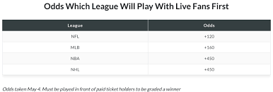 Nba vegas odds are normally published by 2 pm eastern (10 am for early slates) every day. Vegas Odds For Which League Will Be The First To Play In Front Of Fans Nova Caps