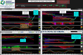 mda snapshot bullish and bearish market profile trade setups