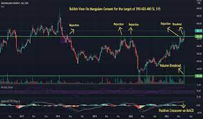 Aug 10, 2021 · share price vs. Manglmcem Stock Price And Chart Nse Manglmcem Tradingview India