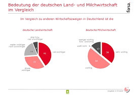 Was bringt das lernen neben dem beruf? Forsa Umfrage Wie Sehen Die Deutschen Ihre Milchwirtschaft Dialog Milch