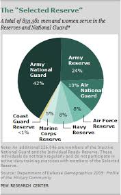 Chapter 6 A Profile Of The Modern Military Pew Research