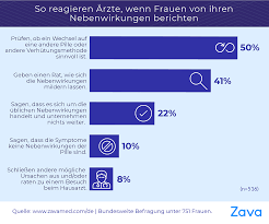 Zava Studie Nehmen Sie Die Falsche Antibabypille Zava Dred