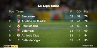 Scoreboard.com offers home/away/overall laliga 2020/2021 standings, form (last 5 matches), over/under and top scorers tables. Barcelona Gerard Pique Says Luis Enrique S Side Will Win La Liga Bbc Sport