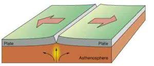 What is the deepest spot in the ocean c… because of the divergent plate boundary… why the seafloor gets older as you move… convergent plate boundaries. What Are The Different Types Of Plate Tectonic Boundaries Geology Page