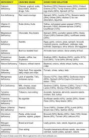 Image Result For Cravings And Deficiencies Chart What