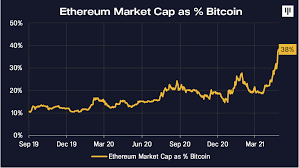The market share of the most popular cryptocurrencies expressed in percentages. Ratio Of Ether S Market Cap Doubled Bitcoin In The Last Year Pantera Capital