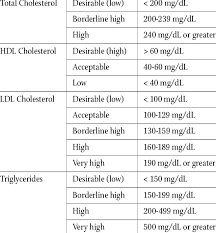 traditional lipid panel and recommended treatment goals for