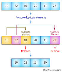 Those problems stem from the fact that array in java is fixed in length. Java Exercises Remove Duplicate Elements From An Array W3resource