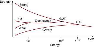 All The 4 Fundamental Forces In Nature Merge To Become Indistinguishable At High Energy Levels Energy Level High Energy Physics