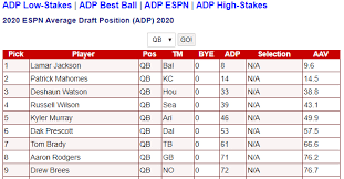 Offenses set to increase their pace in 2020. Fantasy Football Draft Guide 2020