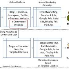 Data yang boleh digunakan secara bebas, boleh dikongsi dan digunakan semula oleh rakyat dan agensi sektor awam atau swasta. Pdf Targeted Marketing By Location From E Commerce Website Using Web Analytics Data