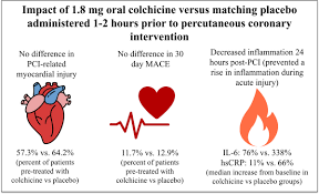 Colchicine was first registered in 1947 in france and is currently indicated for the treatment of rheumatic and non rheumatic diseases: Effects Of Acute Colchicine Administration Prior To Percutaneous Coronary Intervention Circulation Cardiovascular Interventions