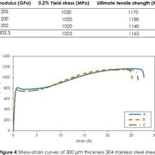 Pdf Tensile And Fracture Behaviour Of Very Thin 304 Stainless Steel Sheet
