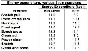 Calories burned in 1 hour 30 mins. How To Calculate The Energy Expenditure Of Weightlifters Breaking Muscle