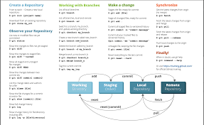 Git Cheat Sheet Cloud Devops Automation