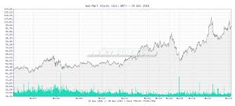 Tr4der Wal Mart Stores Wmt 10 Year Chart And Summary