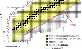 Scientists Discover 45 New Radioisotopes In 4 Days Riken