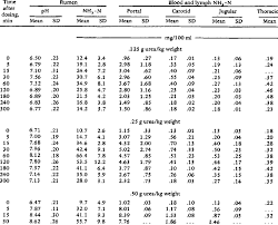 Flexión de codos in favour of trocla desaparecido 3 series leaflet de 12 repeticiones. Rumen Ph And Concentration Of Ammonia Nitrogen In Rumen Fluid Blood Download Table