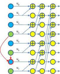 Russian Researchers Developed A Reliable Forward Error Correction Method For Digital Data Eurekalert Science News