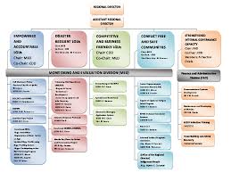 Organizational Structure For Program Outcome