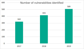 Kaspersky Industrial Cybersecurity On Twitter What Should Businesses Pay Attention To The New Ics Cert Report Shows The Main Vulnerabilities Identified In 2019 Https T Co Kwgpzzqgmq Https T Co Opjqlw9ai7