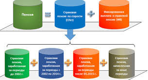 Raschet Pensii V 2020 Godu Formula Rascheta Pensii Po Starosti