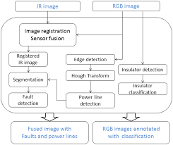 Power fault detection system projects is to kick your project goal without any lag. Sensors Free Full Text Fault Detection In Power Equipment Via An Unmanned Aerial System Using Multi Modal Data