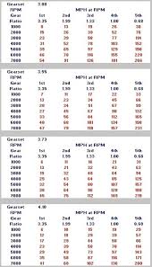 Engine Rpms After 3 55 Gear Install Mustang Forums At