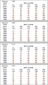 Engine Rpms After 3 55 Gear Install Mustang Forums At