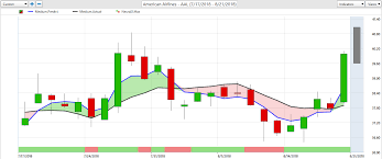 The american airlines group stock holds a buy signal. Aal Stock American Airlines Trading Journal With Vantagepoint Software