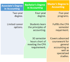 How Long Does It Take To Get A Degree In Accounting?