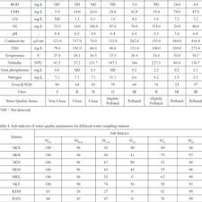 The index reflects the status of water quality in lakes, streams, rivers, and reservoirs. Pdf Effectiveness Of Water Quality Index For Monitoring Malaysian River Water Quality