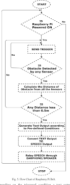 Figure 5 From Obstacle Detection For Visually Impaired Using