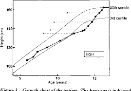 figure 3 from with the cohen syndrome growth hormone